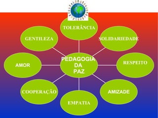 Agressores Vítimas GENTILEZA AMOR COOPERAÇÃO EMPATIA AMIZADE RESPEITO SOLIDARIEDADE TOLERÂNCIA PEDAGOGIA  DA  PAZ 