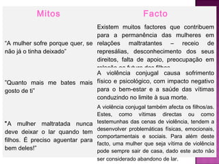 Mitos                                   Facto
                                Existem muitos factores que contribuem
                                para a permanência das mulheres em
“A mulher sofre porque quer, se relações maltratantes – receio de
não já o tinha deixado”         represálias, desconhecimento dos seus
                                direitos, falta de apoio, preocupação em
                                relação ao futuro dos filhos.
                                A violência conjugal causa sofrimento
”Quanto mais me bates mais físico e psicológico, com impacto negativo
gosto de ti”                    para o bem-estar e a saúde das vítimas
                                conduzindo no limite à sua morte.
                                A violência conjugal também afecta os filhos/as.
                                Estes, como vítimas directas ou como
”A mulher maltratada nunca testemunhas das cenas de violência, tendem a
                                desenvolver problemáticas físicas, emocionais,
deve deixar o lar quando tem
                                comportamentais e sociais. Para além deste
filhos. É preciso aguentar para
                                facto, uma mulher que seja vítima de violência
bem deles!”                     pode sempre sair de casa, dado este acto não
                                ser considerado abandono de lar.
 