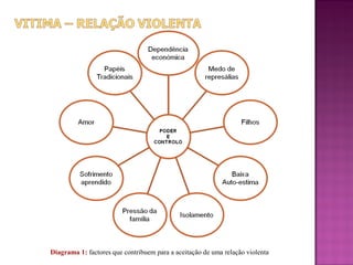 Diagrama 1: factores que contribuem para a aceitação de uma relação violenta
 