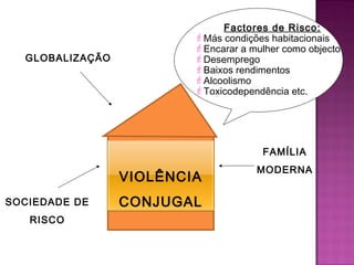 Factores de Risco:
                         Más condições habitacionais
                         Encarar a mulher como objecto
  GLOBALIZAÇÃO           Desemprego
                         Baixos rendimentos
                         Alcoolismo
                         Toxicodependência etc.




                                       FAMÍLIA
                                     MODERNA
                 VIOLÊNCIA
SOCIEDADE DE     CONJUGAL
   RISCO
 