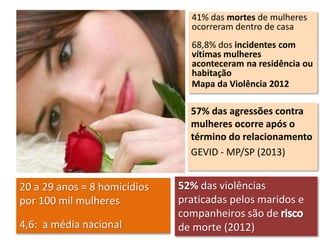 41% das mortes de mulheres 
ocorreram dentro de casa 
68,8% dos incidentes com 
vítimas mulheres 
aconteceram na residência ou 
habitação 
Mapa da Violência 2012 
57% das agressões contra 
mulheres ocorre após o 
término do relacionamento 
GEVID - MP/SP (2013) 
52% das violências 
praticadas pelos maridos e 
companheiros são de 
de morte (2012) 
20 a 29 anos = 8 homicídios 
por 100 mil mulheres 
4,6: a média nacional 
 