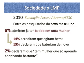 2010 Fundação Perseu Abramo/SESC 
Entre os pesquisados do sexo masculino: 
8% admitem já ter batido em uma mulher 
14% acreditam que agiram bem; 
15% declaram que bateriam de novo 
2% declaram que “tem mulher que só aprende 
apanhando bastante” 
 
