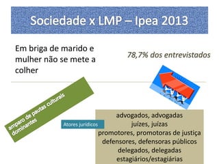 Em briga de marido e 
mulher não se mete a 
colher 
78,7% dos entrevistados 
advogados, advogadas 
juízes, juízas 
promotores, promotoras de justiça 
defensores, defensoras públicos 
delegados, delegadas 
estagiários/estagiárias 
Atores jurídicos 
 