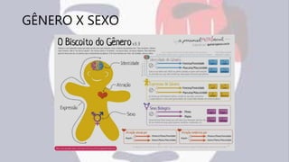GÊNERO X SEXO
 
