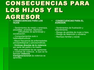 CONSECUENCIAS PARA LOS HIJOS Y EL AGRESOR CONSECUENCIAS PARA LOS HIJOS - Sentimientos de miedo y amenaza, pesadillas, ansiedad, depresión.  -Dificultades de aprendizaje y socialización. - Comportamientos auto o heterodestructivos. - Mayor frecuencia de enfermedades psícopatológicas y psicosomáticas. -  Víctimas directas de la violencia  por parte del padre o la madre. - Más probabilidad de ser agresores o víctimas de violencia , lo que se ha llamado  violencia transgeneracional  (la violencia se aprende). CONSECUENCIAS PARA EL AGRESOR. - Sentimientos de frustración y resentimiento. - Riesgo de pérdida de mujer e hijos.  - Riesgo de detención y condena. - Rechazo familiar y social. 