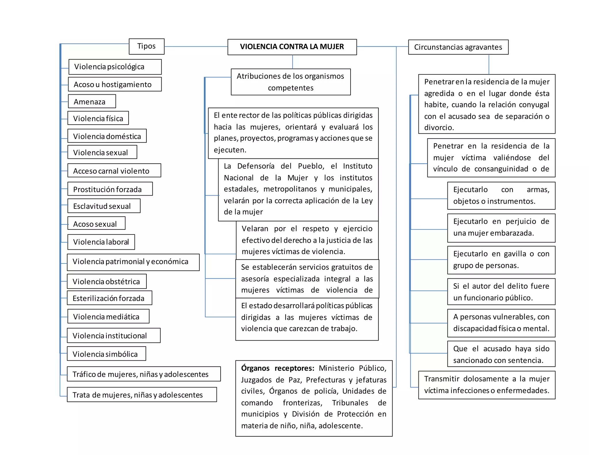 VIOLENCIA CONTRA LA MUJER
Tráficode mujeres, niñasyadolescentes
Violenciapsicológica
Violenciainstitucional
Trata de mujeres,niñasyadolescentes
Violenciamediática
Acosou hostigamiento
Violenciasimbólica
Esterilizaciónforzada
Amenaza
Violenciafísica
Violenciadoméstica
Violenciasexual
Accesocarnal violento
Prostitución forzada
Esclavitudsexual
Acososexual
Violencialaboral
Violenciapatrimonial yeconómica
Violenciaobstétrica
Tipos
Atribuciones de los organismos
competentes
Circunstancias agravantes
El ente rector de las políticas públicas dirigidas
hacia las mujeres, orientará y evaluará los
planes,proyectos,programasy accionesque se
ejecuten.
La Defensoría del Pueblo, el Instituto
Nacional de la Mujer y los institutos
estadales, metropolitanos y municipales,
velarán por la correcta aplicación de la Ley
de la mujer
Velaran por el respeto y ejercicio
efectivodel derecho a la justicia de las
mujeres víctimas de violencia.
Se establecerán servicios gratuitos de
asesoría especializada integral a las
mujeres víctimas de violencia de
género.El estadodesarrollarápolíticaspúblicas
dirigidas a las mujeres víctimas de
violencia que carezcan de trabajo.
Penetrarenla residencia de la mujer
agredida o en el lugar donde ésta
habite, cuando la relación conyugal
con el acusado sea de separación o
divorcio.
Penetrar en la residencia de la
mujer víctima valiéndose del
vínculo de consanguinidad o de
afinidad.
Ejecutarlo con armas,
objetos o instrumentos.
Ejecutarlo en perjuicio de
una mujer embarazada.
Ejecutarlo en gavilla o con
grupo de personas.
Si el autor del delito fuere
un funcionario público.
A personas vulnerables, con
discapacidadfísicao mental.
Que el acusado haya sido
sancionado con sentencia.
Transmitir dolosamente a la mujer
víctima infeccioneso enfermedades.
Órganos receptores: Ministerio Público,
Juzgados de Paz, Prefecturas y jefaturas
civiles, Órganos de policía, Unidades de
comando fronterizas, Tribunales de
municipios y División de Protección en
materia de niño, niña, adolescente.
mujer y familia
