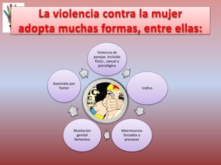 La violencia contra la mujer
adopta muchas formas, entre ellas:
Violencia de
parejas. Incluido
físico , sexual y
psicológico
trafico
Matrimonios
forzados y
precoces
Mutilación
genital
femenino
Asesinato por
honor
 