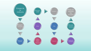 Causas de
la
violencia
Desajustes
mentales y
emocionale
s
Educación
machista
Haber
padecido
malos
tratos en la
violencia
Celos
Desesper
ación
Amargura
Odio
Frustración
Desilusión
económica
Haber crecido
en un ambiente
donde es común
la agresión
contra la mujer
Falta de
habilida
des
sociales
 