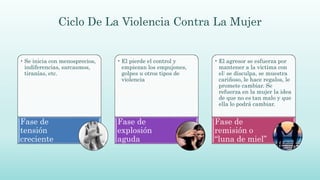 • Se inicia con menosprecios,
indiferencias, sarcasmos,
tiranías, etc.
Fase de
tensión
creciente
• El pierde el control y
empiezan los empujones,
golpes u otros tipos de
violencia
Fase de
explosión
aguda
• El agresor se esfuerza por
mantener a la victima con
el: se disculpa, se muestra
cariñoso, le hace regalos, le
promete cambiar. Se
refuerza en la mujer la idea
de que no es tan malo y que
ella lo podrá cambiar.
Fase de
remisión o
“luna de miel”
Ciclo De La Violencia Contra La Mujer
 