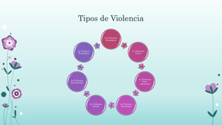 Tipos de Violencia
La Violencia
Económica
La Violencia
Física
La Violencia
Psico-
emocional
La Violencia
Domestica
La Violencia
Sexual
La Violencia
Intrafamiliar
La Violencia
Psicológica
 