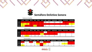 Semáforo Delictivo Sonora
Enero Febrero Marzo Abril Mayo Junio Julio Agosto Septiembre Octubre Noviembre Diciembre
2021 655 615 859 740 669 647 450 522 498 581 565 424
2022 401 438 619 523 580 657 473 613 614 551 460 416
2023 454 541 578 520 661 630 X X X X X X
Violencia Familiar
Violaciones
Enero Febrero Marzo Abril Mayo Junio Julio Agosto Septiembre Octubre Noviembre Diciembre
2021 27 28 41 25 39 25 21 36 25 30 29 27
2022 27 26 28 33 44 21 26 26 34 13 11 12
2023 14 21 11 18 9 18 X X X X X X
Feminicidios
Enero Febrero Marzo Abril Mayo Junio Julio Agosto Septiembre Octubre Noviembre Diciembre
2021 4 0 7 2 7 2 5 4 2 1 2 7
2022 0 2 2 1 3 6 3 1 2 2 3 5
2023 3 1 2 0 1 4 X X X X X X
 