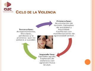 Violencia contra la Mujer a través del ciclo de la vidaUnidad de Participación CiudadanaVida adulta: Acoso sexual en los sitios de trabajo o estudio, violencia conyugal, violación marital, homicidio conyugal, embarazos forzados, abusos físicos, psicológicos.Vejez: Aislamiento, segregación, abandono, así como agresión física, psicológica y sexual. 
