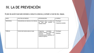 NIVEL FACTOR DE RIESGO INTERVENCIÓN A CARGO
INDIVIDUAL Antecedentes de violencia en la infancia Programas sobre la crianza de
los hijos para prevenir el
maltrato infantil
-Psicólogos
-Trabadores sociales.
PAREJA Control del hombre sobre la mujer Programas orientados a
hombres jóvenes y niños para
promover actitudes y
comportamientos equitativos en
materia de género
-Psicólogos
-Obstetras
El plan de acción local está orientado a reducir la violencia y combatir a nivel de dos etapas.
IV. LA DE PREVENCIÓN
 