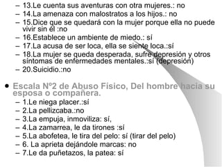 13.Le cuenta sus aventuras con otra mujeres.: no 14.La amenaza con malostratos a los hijos.: no 15.Dice que se quedará con la mujer porque ella no puede vivir sin él :no 16.Establece un ambiente de miedo.: sí 17.La acusa de ser loca, ella se siente loca.:sí 18.La mujer se queda desperada, sufre depresión y otros síntomas de enfermedades mentales.:sí (depresión) 20.Suicidio.:no  Escala Nº2 de Abuso Físico, Del hombre hacia su esposa o compañera. 1.Le niega placer.:sí  2.La pellizcaba.:no 3.La empuja, inmoviliza: sí,  4.La zamarrea, le da tirones :sí 5.La abofetea, le tira del pelo: sí (tirar del pelo) 6. La aprieta dejándole marcas: no 7.Le da puñetazos, la patea: sí 