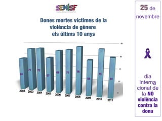 25 de
                              novembre
Dones mortes víctimes de la
   violència de gènere
    els últims 10 anys




                                  dia
                               interna
                              cional de
                                la NO
                              violència
                              contra la
                                 dona
 
