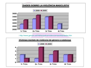 :  http://www.gencat.cat/interior/policia/violenciamasclista/dades.htm   