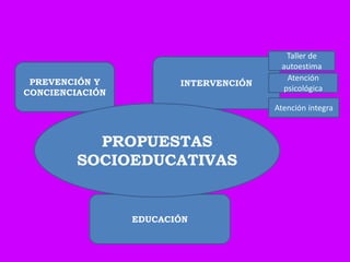 Taller de
                                        autoestima
                                         Atención
 PREVENCIÓN Y           INTERVENCIÓN
                                        psicológica
CONCIENCIACIÓN
                                       Atención íntegra



           PROPUESTAS
         SOCIOEDUCATIVAS


                 EDUCACIÓN
 