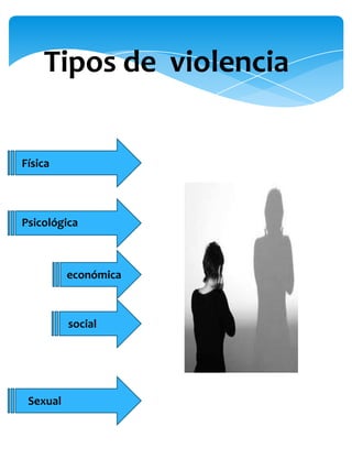 Tipos de violencia


Física




Psicológica



          económica



          social




 Sexual
 