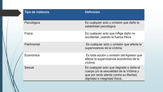 Tipo de violencia Definición
Psicológica Es cualquier acto u omisión que dañe la
estabilidad psicológica
Física Es cualquier acto que inflige daño no
accidental, usando la fuerza física
Patrimonial Es cualquier acto u omisión que afecta la
supervivencia de la víctima.
Económica Es toda acción u omisión del Agresor que
afecta la supervivencia económica de la
víctima
Sexual Es cualquier acto que degrada o daña el
cuerpo y/o la sexualidad de la Víctima y
que por tanto atenta contra su libertad,
dignidad e integridad física.
 