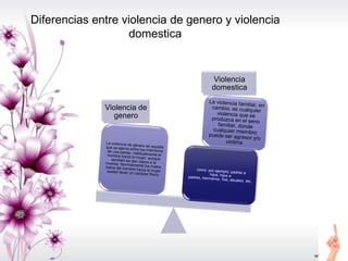 Diferencias entre violencia de genero y violencia
domestica
Violencia de
genero
Violencia
domestica
 