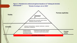 Figura 1. Pirámide de la violencia de género basada en el “Iceberg de Amnistía
Internacional 17
SOCIEDAD PATRIARCAL
HUMOR SEXISTA CONTROLAR PUBLICIDAD SEXISTA
INVISIBILIZACIÓN LENGUAJE SEXISTA ANULACIÓN
MICROMACHISMOS
HUMILLAR DESVALORIZAR IGNORAR DESPRECIAR CHANTAJE
EMOCIONAL CULPABILIZAR
AGRESIÓN FÍSICA ,VIOLACIÓN ,ABUSO SEXUAL
AMENAZAR ,GRITAR ,INSULTAR
ASESINAT
O
Formas
sutiles
Invisible
Visible
Formas explícitas
“Modelo Ecológico de la OMS”
 