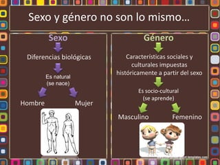 Sexo y género no son lo mismo…
          Sexo                          Género
 Diferencias biológicas           Características sociales y
                                    culturales impuestas
                              históricamente a partir del sexo
         Es natural
         (se nace)
                                      Es socio-cultural
                                        (se aprende)
Hombre                Mujer
                              Masculino             Femenino
 