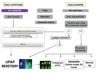 Caso conﬁrmado
TriajeMC: AGRESIÓN MC: caída /dolor
UbicaciónBox Trauma Box Trauma/CAR
Actuación médica
Caso probable
Informe médico con parte judicial
Anamnesis+ descripción lesiones!
+ actuación sanitaria + px médico-legal
IMPVG
900580888!
Centro mujer 24
horas
Paciente que niega
MT¿sospecha clínica?
si no
Recursos !
existentes
Derivar!
Ap
¿peligro extremo?
si
UPAP!
962670091
Trabajadora
social
 