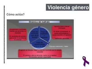 Violencia género
Cómo actúa?
 