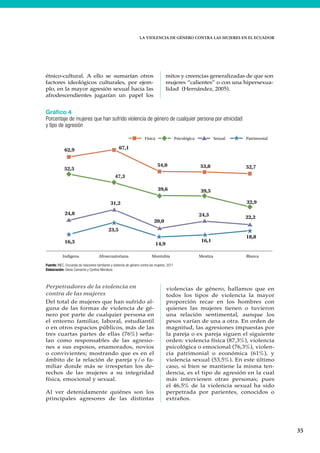LA VIOLENCIA DE GÉNERO CONTRA LAS MUJERES EN EL ECUADOR
35
Gráfico 4
Porcentaje de mujeres que han sufrido violencia de género de cualquier persona por etnicidad
y tipo de agresión
Fuente: INEC, Encuesta de relaciones familiares y violencia de género contra las mujeres, 2011
Elaboración: Gloria Camacho y Cynthia Mendoza
52,5
47,3
39,6 39,5
32,9
62,9 67,1
54,0 53,8 52,7
24,8
31,2
20,0
24,3 22,2
16,3
23,5
14,9
16,1
18,8
Indígena Afroecuatoriana Montubia Mestiza Blanca
Física Psicológica Sexual Patrimonial
étnico-cultural. A ello se sumarían otros
factores ideológicos culturales, por ejem-
plo, en la mayor agresión sexual hacia las
afrodescendientes jugarían un papel los
mitos y creencias generalizadas de que son
mujeres “calientes” o con una hipersexua-
lidad (Hernández, 2005).
Perpetradores de la violencia en
contra de las mujeres
Del total de mujeres que han sufrido al-
guna de las formas de violencia de gé-
nero por parte de cualquier persona en
el entorno familiar, laboral, estudiantil
o en otros espacios públicos, más de las
tres cuartas partes de ellas (76%) seña-
lan como responsables de las agresio-
nes a sus esposos, enamorados, novios
o convivientes; mostrando que es en el
ámbito de la relación de pareja y/o fa-
miliar donde más se irrespetan los de-
rechos de las mujeres a su integridad
física, emocional y sexual.
Al ver detenidamente quiénes son los
principales agresores de las distintas
violencias de género, hallamos que en
todos los tipos de violencia la mayor
proporción recae en los hombres con
quienes las mujeres tienen o tuvieron
una relación sentimental, aunque los
pesos varían de una a otra. En orden de
magnitud, las agresiones impuestas por
la pareja o ex pareja siguen el siguiente
orden: violencia física (87,3%), violencia
psicológica o emocional (76,3%), violen-
cia patrimonial o económica (61%), y
violencia sexual (53,5%). En este último
caso, si bien se mantiene la misma ten-
dencia, es el tipo de agresión en la cual
más intervienen otras personas; pues
el 46,5% de la violencia sexual ha sido
perpetrada por parientes, conocidos o
extraños.
 