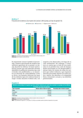 LA VIOLENCIA DE GÉNERO CONTRA LAS MUJERES EN EL ECUADOR
41
Es importante conocer también el porcen-
taje y número aproximado de mujeres que
sufrieron agresiones de su pareja o ex pa-
reja durante los últimos 12 meses (preva-
lencia); puesto que este indicador permite
identificar la población femenina que está
viviendo esta problemática y se encuen-
tra en situación de vulnerabilidad. Como
es obvio, son bastante inferiores las tasas
de los distintos tipos de violencia hacia la
mujer vividas durante el último año, con
respecto a las observadas a lo largo de su
vida sentimental. Sin embargo, si toma-
mos en cuenta que se trata de una medi-
ción en un período muy corto de tiempo,
dichos porcentajes no son despreciables y
alertan sobre los cientos de miles de mu-
jeres que sufren violencia y que requieren
atención para poder detener los malos tra-
tos y ejercer sus derechos a la integridad
física, emocional y sexual; y sus derechos
patrimoniales.
Cuadro 5
Número y porcentaje de mujeres que han sufrido violencia por parte de su actual o ex pareja en los últimos
12 meses, por tipo de agresión
Tipo de agresión Número sobre el total de mujeres Porcentaje sobre el total de mujeres
Física 319.679 6,3%
Psicológica 569.800 11,2%
Sexual 146.093 2,9%
Patrimonial 115.283 2,3%
Fuente: INEC, Encuesta de relaciones familiares y violencia de género contra las mujeres, 2011
Elaboración: Gloria Camacho y Cynthia Mendoza
Nota: El total estimado de mujeres de 15 o más años (5’107.694) se ha calculado usando los factores de expansión de la encuesta
Gráfico 7
Frecuencia de la violencia a las mujeres de la actual o última pareja, por tipo de agresión (%)
Fuente: INEC, Encuesta de relaciones familiares y violencia de género contra las mujeres, 2011
Elaboración: Gloria Camacho y Cynthia Mendoza
22,5
27,9 27,4
31,6
24,3
26,1
23,7
26,5
28,9
31,4
39,9
26,5
24,4
14,6
9,0
15,4
Física Pscológica Sexual Patrimonial
Muchas veces Algunas vecesPocas veces Una vez
 