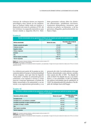 LA VIOLENCIA DE GÉNERO CONTRA LAS MUJERES EN EL ECUADOR
67
La violencia por parte de la pareja no úni-
camente daña el cuerpo y la emocionalidad
de las mujeres, sino que ésta ha logrado
“educarlas” y limitar su actuación para no
contrariar a sus esposos o novios y evitar
nuevas o mayores agresiones, al punto de
haber renunciado a su autonomía, a su ser
social, a sus aspiraciones personales y a su
proyecto de vida. Los indicadores a los que
hemos denominado como efectos sociales
dan cuenta de ello: el 28% ha dejado de
salir, el 24,6% ha dejado de ver a sus fami-
liares y a sus amistades, el 24% ha dejado
de realizar actividades que le satisfacen, el
12,8% ha abandonado los estudios o ha de-
jado de trabajar fuera del hogar.
riencias de violencia tienen un impacto
psicológico muy fuerte en las mujeres,
que se traduce sobre todo en tristeza y
depresión tal como lo señalan el 76% de
las víctimas. La segunda mención es que
tienen miedo y angustia (56,1%). Tam-
bién presentan valores altos las distin-
tas alteraciones –problemas nerviosos,
trastornos alimentarios, insomnio– que
afectan su salud y su bienestar y de las
personas allegadas, particularmente sus
hijos e hijas.
Cuadro 9
Efectos emocionales de las agresiones sufridas por las mujeres por parte de su pareja actual
(Número y porcentaje)
Efectos emocionales Número de casos
Porcentaje sobre el total de
mujeres
Pérdida o aumento del apetito 878.463 46,3
Problemas nerviosos 979.948 51,6
Angustia o miedo 1.077.281 56,7
Tristeza o depresión 1.456.846 76,7
Insomnio 780.084 41,1
Otro 93.672 4,9
Total de mujeres consultadas 1.898.797 100,0
Total de respuestas 1.922.080 
Fuente: INEC, Encuesta de relaciones familiares y violencia de género contra las mujeres, 2011
Elaboración: Gloria Camacho y Cynthia Mendoza
*Los valores han sido inferidos en la encuesta por factores de expansión, y son aproximados. El margen de error para el cálculo de la media es de 0,75% con un nivel de
significación del 95%.
Cuadro 10
Renuncias o efectos sociales de las agresiones sufridas por las mujeres por parte de su pareja actual
(Número y porcentaje)
Renuncias y efectos sociales Número de casos*
Porcentaje sobre el total
de mujeres
Ha dejado de salir 532.410 28,0
Ha dejado de ver a sus familiares o amistades 501.833 26,4
Ha dejado de participar en alguna actividad que le gusta 455.674 24,0
Ha dejado de trabajar o estudiar 243.689 12,8
Otro 47.157 2,5
Total mujeres consultadas 1.898.797 100,0
Total de respuestas 1.780.763  
Fuente: INEC, Encuesta de relaciones familiares y violencia de género contra las mujeres, 2011
Elaboración: Gloria Camacho y Cynthia Mendoza
*Los valores han sido inferidos en la encuesta por factores de expansión, y son aproximados. El margen de error para el cálculo de la media es de 0,75% con un nivel de
significación del 95%.
 
