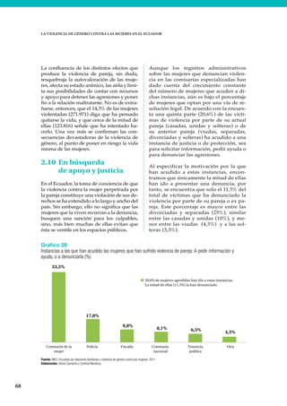 68
LA VIOLENCIA DE GÉNERO CONTRA LAS MUJERES EN EL ECUADOR
La confluencia de los distintos efectos que
produce la violencia de pareja, sin duda,
resquebraja la autovaloración de las muje-
res, afecta su estado anímico, las aísla y limi-
ta sus posibilidades de contar con recursos
y apoyo para detener las agresiones y poner
fin a la relación maltratante. No es de extra-
ñarse, entonces, que el 14,3% de las mujeres
violentadas (271.971) diga que ha pensado
quitarse la vida, y que cerca de la mitad de
ellas (123.816) señale que ha intentado ha-
cerlo. Una vez más se confirman las con-
secuencias devastadoras de la violencia de
género, al punto de poner en riesgo la vida
misma de las mujeres.
2.10 En búsqueda
de apoyo y justicia
En el Ecuador, la toma de conciencia de que
la violencia contra la mujer perpetrada por
la pareja constituye una violación de sus de-
rechos se ha extendido a lo largo y ancho del
país. Sin embargo, ello no significa que las
mujeres que la viven recurran a la denuncia,
busquen una sanción para los culpables,
sino, más bien muchas de ellas evitan que
ésta se ventile en los espacios públicos.
Aunque los registros administrativos
sobre las mujeres que denuncian violen-
cia en las comisarías especializadas han
dado cuenta del crecimiento constante
del número de mujeres que acuden a di-
chas instancias, aún es bajo el porcentaje
de mujeres que optan por una vía de re-
solución legal. De acuerdo con la encues-
ta una quinta parte (20,6%) de las vícti-
mas de violencia por parte de su actual
pareja (casadas, unidas y solteras) o de
su anterior pareja (viudas, separadas,
divorciadas y solteras) ha acudido a una
instancia de justicia o de protección, sea
para solicitar información, pedir ayuda o
para denunciar las agresiones.
Al especificar la motivación por la que
han acudido a estas instancias, encon-
tramos que únicamente la mitad de ellas
han ido a presentar una denuncia; por
tanto, se encuentra que solo el 11,5% del
total de víctimas que ha denunciado la
violencia por parte de su pareja o ex pa-
reja. Este porcentaje es mayor entre las
divorciadas y separadas (25%), similar
entre las casadas y unidas (10%), y me-
nor entre las viudas (4,3%) y a las sol-
teras (3,3%).
Gráfico 28
Instancias a las que han acudido las mujeres que han sufrido violencia de pareja: A pedir información y
ayuda, o a denunciarla (%)
Fuente: INEC, Encuesta de relaciones familiares y violencia de género contra las mujeres, 2011
Elaboración: Gloria Camacho y Cynthia Mendoza
53,5%
17,8%
9,8%
8,1% 6,5% 4,3%
Comisaría de la
mujer
Policía Fiscalía Comisaría
nacional
Tenencia
política
Otra
20,6% de mujeres agredidas han ido a estas instancias.
La mitad de ellas (11,5%) la han denunciado
 