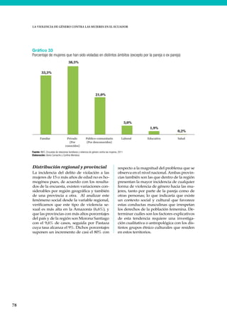 78
LA VIOLENCIA DE GÉNERO CONTRA LAS MUJERES EN EL ECUADOR
Distribución regional y provincial
La incidencia del delito de violación a las
mujeres de 15 o más años de edad no es ho-
mogénea pues, de acuerdo con los resulta-
dos de la encuesta, existen variaciones con-
siderables por región geográfica y también
de una provincia a otra. Al analizar este
fenómeno social desde la variable regional,
verificamos que este tipo de violencia se-
xual es más alta en la Amazonía (6,6%), y
que las provincias con más altos porcentajes
del país y de la región son Morona Santiago
con el 9,6% de casos, seguida por Pastaza
cuya tasa alcanza el 9%. Dichos porcentajes
suponen un incremento de casi el 80% con
respecto a la magnitud del problema que se
observa en el nivel nacional. Ambas provin-
cias también son las que dentro de la región
presentan la mayor incidencia de cualquier
forma de violencia de género hacia las mu-
jeres, tanto por parte de la pareja como de
otras personas; lo que indicaría que existe
un contexto social y cultural que favorece
estas conductas masculinas que irrespetan
los derechos de la población femenina. De-
terminar cuáles son los factores explicativos
de esta tendencia requiere una investiga-
ción cualitativa o antropológica con los dis-
tintos grupos étnico culturales que residen
en estos territorios.
Gráfico 33
Porcentaje de mujeres que han sido violadas en distintos ámbitos (excepto por la pareja o ex pareja)
Fuente: INEC, Encuesta de relaciones familiares y violencia de género contra las mujeres, 2011
Elaboración: Gloria Camacho y Cynthia Mendoza
33,3%
38,5%
21,0%
5,0%
1,9%
0,2%
Familar Privado
(Por
conocidos)
Público-comunitario
(Por desconocidos)
Laboral Educativo Salud
 
