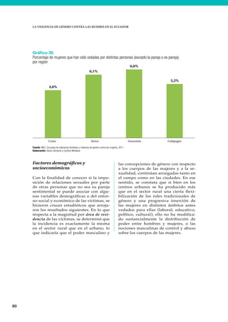 80
LA VIOLENCIA DE GÉNERO CONTRA LAS MUJERES EN EL ECUADOR
Factores demográficos y
socioeconómicos
Con la finalidad de conocer si la impo-
sición de relaciones sexuales por parte
de otras personas que no sea su pareja
sentimental se puede asociar con algu-
nas variables demográficas o del entor-
no social y económico de las víctimas, se
hicieron cruces estadísticos que arroja-
ron los resultados siguientes. En lo que
respecta a la magnitud por área de resi-
dencia de las víctimas, se determinó que
la incidencia es exactamente la misma
en el sector rural que en el urbano, lo
que indicaría que el poder masculino y
las concepciones de género con respecto
a los cuerpos de las mujeres y a la se-
xualidad, continúan arraigadas tanto en
el campo como en las ciudades. En ese
sentido, se constata que si bien en los
centros urbanos se ha producido más
que en el sector rural una cierta flexi-
bilización de los roles tradicionales de
género y una progresiva inserción de
las mujeres en distintos ámbitos antes
vedados para ellas (laboral, educativo,
político, cultural); ello no ha modifica-
do sustancialmente la distribución de
poder entre hombres y mujeres, o las
nociones masculinas de control y abuso
sobre los cuerpos de las mujeres.
Gráfico 35
Porcentaje de mujeres que han sido violadas por distintas personas (excepto la pareja o ex pareja),
por región
Fuente: INEC, Encuesta de relaciones familiares y violencia de género contra las mujeres, 2011
Elaboración: Gloria Camacho y Cynthia Mendoza
4,6%
6,1%
6,6%
5,2%
Costa Sierra Amazonía Galápagos
 