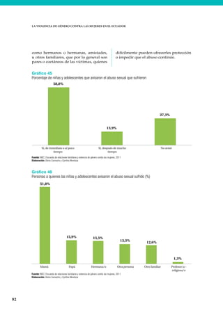 92
LA VIOLENCIA DE GÉNERO CONTRA LAS MUJERES EN EL ECUADOR
como hermanos o hermanas, amistades,
u otros familiares, que por lo general son
pares o coetáneos de las víctimas, quienes
difícilmente pueden ofrecerles protección
o impedir que el abuso continúe.
Gráfico 45
Porcentaje de niñas y adolescentes que avisaron el abuso sexual que sufrieron
Fuente: INEC, Encuesta de relaciones familiares y violencia de género contra las mujeres, 2011
Elaboración: Gloria Camacho y Cynthia Mendoza
58,8%
13,9%
27,3%
Sí, de inmediato o al poco
tiempo
Sí, después de mucho
tiempo
No avisó
Gráfico 46
Personas a quienes las niñas y adolescentes avisaron el abuso sexual sufrido (%)
Fuente: INEC, Encuesta de relaciones familiares y violencia de género contra las mujeres, 2011
Elaboración: Gloria Camacho y Cynthia Mendoza
51,8%
15,9% 15,5%
13,3% 12,6%
1,3%
Mamá Papá Hermana/o Otra persona Otro familiar Profesor/a -
religiosa/o
 