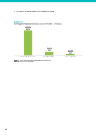 96
LA VIOLENCIA DE GÉNERO CONTRA LAS MUJERES EN EL ECUADOR
Gráfico 50
Número y porcentaje de casos de abuso sexual denunciados y sancionados
Fuente: INEC, Encuesta de relaciones familiares y violencia de género contra las mujeres, 2011
Elaboración: Gloria Camacho y Cynthia Mendoza
557.270
100%
83.591
15%
29.557
5,3%
Total casos de abuso sexual Casos denunciados Casos sancionados
 
