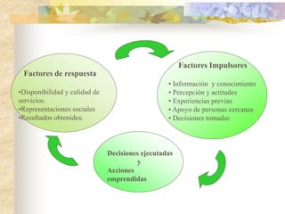 Factores Impulsores
• Información y conocimiento
• Percepción y actitudes
• Experiencias previas
• Apoyo de personas cercanas
• Decisiones tomadas
Decisiones ejecutadas
y
Acciones
emprendidas
Factores de respuesta
•Disponibilidad y calidad de
servicios.
•Representaciones sociales
•Resultados obtenidos.
 