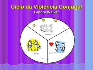 Ciclo da Violência Conjugal
        Lenore Walker




                 Explosão




                      Lua de Mel
        Tensão
 