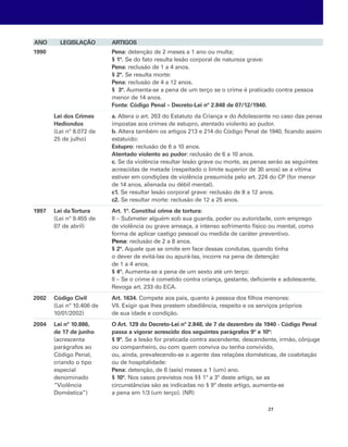 27 
ANO LEGISLAÇÃO ARTIGOS 
1990 
Lei dos Crimes 
Hediondos 
(Lei nº 8.072 de 
25 de julho) 
1997 Lei da Tortura 
(Lei nº 9.455 de 
07 de abril) 
2002 Código Civil 
(Lei nº 10.406 de 
10/01/2002) 
2004 Lei nº 10.886, 
de 17 de junho 
(acrescenta 
parágrafos ao 
Código Penal, 
criando o tipo 
especial 
denominado 
“Violência 
Doméstica”) 
Pena: detenção de 2 meses a 1 ano ou multa; 
§ 1º. Se do fato resulta lesão corporal de natureza grave: 
Pena: reclusão de 1 a 4 anos. 
§ 2º. Se resulta morte: 
Pena: reclusão de 4 a 12 anos. 
§ 3º. Aumenta-se a pena de um terço se o crime é praticado contra pessoa 
menor de 14 anos. 
Fonte: Código Penal – Decreto-Lei nº 2.848 de 07/12/1940. 
a. Altera o art. 263 do Estatuto da Criança e do Adolescente no caso das penas 
impostas aos crimes de estupro, atentado violento ao pudor. 
b. Altera também os artigos 213 e 214 do Código Penal de 1940, ficando assim 
estatuído: 
Estupro: reclusão de 6 a 10 anos. 
Atentado violento ao pudor: reclusão de 6 a 10 anos. 
c. Se da violência resultar lesão grave ou morte, as penas serão as seguintes 
acrescidas de metade (respeitado o limite superior de 30 anos) se a vítima 
estiver em condições de violência presumida pelo art. 224 do CP (for menor 
de 14 anos, alienada ou débil mental). 
c1. Se resultar lesão corporal grave: reclusão de 8 a 12 anos. 
c2. Se resultar morte: reclusão de 12 a 25 anos. 
Art. 1º. Constitui crime de tortura: 
II – Submeter alguém sob sua guarda, poder ou autoridade, com emprego 
de violência ou grave ameaça, a intenso sofrimento físico ou mental, como 
forma de aplicar castigo pessoal ou medida de caráter preventivo. 
Pena: reclusão de 2 a 8 anos. 
§ 2º. Aquele que se omite em face dessas condutas, quando tinha 
o dever de evitá-las ou apurá-las, incorre na pena de detenção 
de 1 a 4 anos. 
§ 4º. Aumenta-se a pena de um sexto até um terço: 
II – Se o crime é cometido contra criança, gestante, deficiente e adolescente. 
Revoga art. 233 do ECA. 
Art. 1634. Compete aos pais, quanto à pessoa dos filhos menores: 
VII. Exigir que lhes prestem obediência, respeito e os serviços próprios 
de sua idade e condição. 
O Art. 129 do Decreto-Lei nº 2.848, de 7 de dezembro de 1940 - Código Penal 
passa a vigorar acrescido dos seguintes parágrafos 9º e 10º: 
§ 9º. Se a lesão for praticada contra ascendente, descendente, irmão, cônjuge 
ou companheiro, ou com quem conviva ou tenha convivido, 
ou, ainda, prevalecendo-se o agente das relações domésticas, de coabitação 
ou de hospitalidade: 
Pena: detenção, de 6 (seis) meses a 1 (um) ano. 
§ 10º. Nos casos previstos nos §§ 1º a 3º deste artigo, se as 
circunstâncias são as indicadas no § 9º deste artigo, aumenta-se 
a pena em 1/3 (um terço). (NR) 
