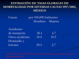 ESTIMACIÓN DE TASAS GLOBALES DE
MORRTALIDAD POR DIVERSAS CAUSAS 1997/2002,
               MÉXICO

   Causas               por 100,000 habitantes
                           Hombres Mujeres

   Accidentes
   de transporte               26.1            6.7
   Otros accidentes            34.4           10.5
   Homicidio y
   lesiones                    20.5            2.7

 PAHO, UNFPA, UNIFEM .Gender, Health, and Development in the Americas,
 Basic Indicators 2005.
 