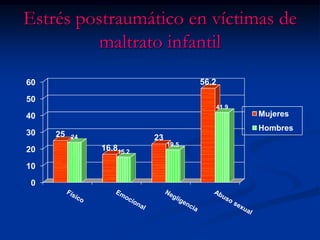 Estrés postraumático en víctimas de
          maltrato infantil
60                                    56.2

50
                                         41.9
40                                              Mujeres
                                                Hombres
30   25   24              23
                               19.5
20             16.815.2

10

 0
 