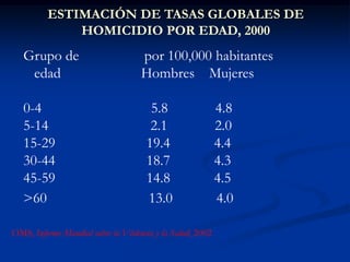 ESTIMACIÓN DE TASAS GLOBALES DE
              HOMICIDIO POR EDAD, 2000
   Grupo de                         por 100,000 habitantes
    edad                            Hombres Mujeres

   0-4                                5.8                  4.8
   5-14                               2.1                  2.0
   15-29                             19.4                  4.4
   30-44                             18.7                  4.3
   45-59                             14.8                  4.5
   >60                               13.0                  4.0

OMS, Informe Mundial sobre la Violencia y la Salud, 2002
 