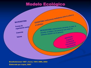 Modelo Ecológico




Bronfenbrenner 1987 ; Corsi, 1997; OMS, 2002
Elaborado por López, 2007
 
