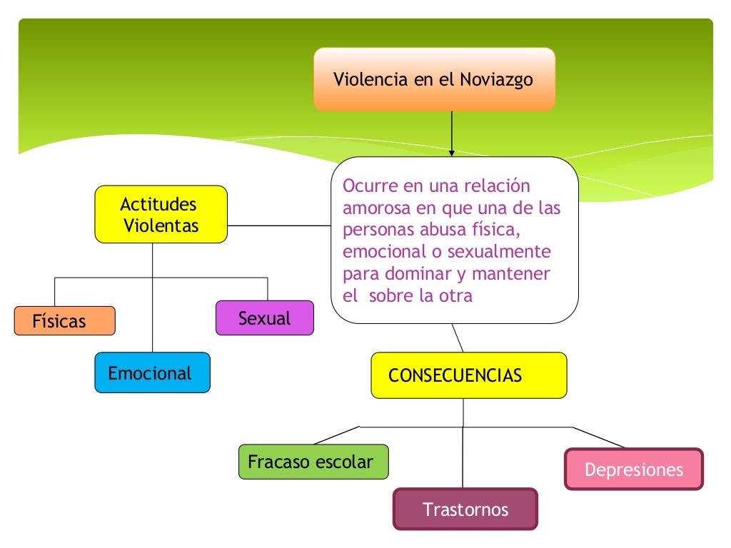 Mapa Conceptual Sobre La Violencia En El Noviazgo es.slideshare.net