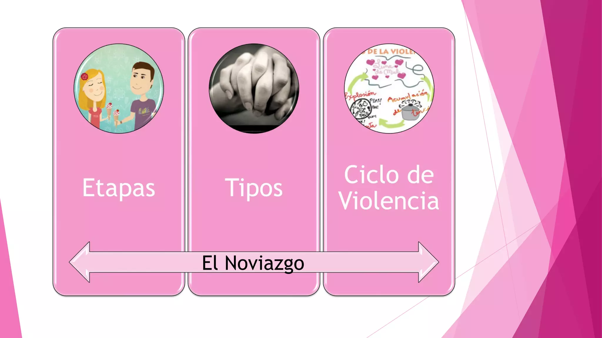 Violencia en el noviazgo, tipos y etapas | PPT