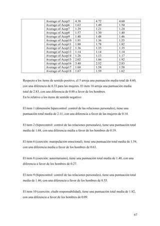 Average of Acep5       4.38             4.72              4.60
                  Average of Acep6       1.63             1.49              1.54
                  Average of Acep7       1.29             1.21              1.24
                  Average of Acep8       1.57             1.30              1.40
                  Average of Acep9       1.40             1.48              1.46
                  Average of Acep10      1.91             1.36              1.55
                  Average of Acep11      1.88             1.78              1.82
                  Average of Acep12      1.36             1.35              1.35
                  Average of Acep13      1.14             1.14              1.14
                  Average of Acep14      1.26             1.13              1.17
                  Average of Acep15      2.02             1.86              1.92
                  Average of Acep16      3.40             2.52              2.83
                  Average of Acep17      1.60             1.58              1.58
                  Average of Acep18      1.67             1.59              1.62

Respecto a los items de sentido positivo, el 5 arroja una puntuación media total de 4.60,
con una diferencia de 0.33 para las mujeres. El item 16 arroja una puntuación media
total de 2.83, con una diferencia de 0.88 a favor de los hombres.
En lo relativo a los items de sentido negativo:


El item 1 (dimensión hipercontrol: control de las relaciones personales), tiene una
puntuación total media de 2.11, con una diferencia a favor de las mujeres de 0.14.


El item 2 (hipercontrol: control de las relaciones personales), tiene una puntuación total
media de 1.68, con una diferencia media a favor de los hombres de 0.19.


El item 6 (coerción: manipulación emocional), tiene una puntuación total media de 1.54,
con una diferencia media a favor de los hombres de 0.63.


El item 8 (coerción: autoritarismo), tiene una puntuación total media de 1.40, con una
diferencia a favor de los hombres de 0.27.


El item 9 (hipercontrol: control de las relaciones personales), tiene una puntuación total
media de 1.46, con una diferencia a favor de los hombres de 0.55.


El item 10 (coerción: eludir responsabilidad), tiene una puntuación total media de 1.82,
con una diferencia a favor de los hombres de 0.09.




                                                                                         67
 