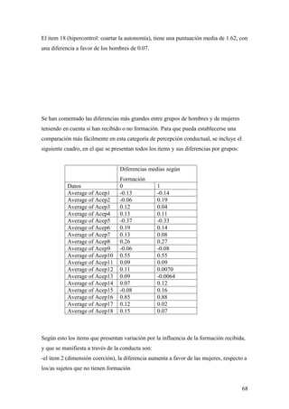 El item 18 (hipercontrol: coartar la autonomía), tiene una puntuación media de 1.62, con
una diferencia a favor de los hombres de 0.07.




Se han comentado las diferencias más grandes entre grupos de hombres y de mujeres
teniendo en cuenta si han recibido o no formación. Para que pueda establecerse una
comparación más fácilmente en esta categoría de percepción conductual, se incluye el
siguiente cuadro, en el que se presentan todos los items y sus diferencias por grupos:


                                  Diferencias medias según
                                  Formación
           Datos                  0                1
           Average of Acep1       -0.13            -0.14
           Average of Acep2       -0.06            0.19
           Average of Acep3       0.12             0.04
           Average of Acep4       0.13             0.11
           Average of Acep5       -0.37            -0.33
           Average of Acep6       0.19             0.14
           Average of Acep7       0.13             0.08
           Average of Acep8       0.26             0.27
           Average of Acep9       -0.06            -0.08
           Average of Acep10      0.55             0.55
           Average of Acep11      0.09             0.09
           Average of Acep12      0.11             0.0070
           Average of Acep13      0.09             -0.0064
           Average of Acep14      0.07             0.12
           Average of Acep15      -0.08            0.16
           Average of Acep16      0.85             0.88
           Average of Acep17      0.12             0.02
           Average of Acep18      0.15             0.07



Según esto los items que presentan variación por la influencia de la formación recibida,
y que se manifiesta a través de la conducta son:
-el item 2 (dimensión coerción), la diferencia aumenta a favor de las mujeres, respecto a
los/as sujetos que no tienen formación


                                                                                         68
 
