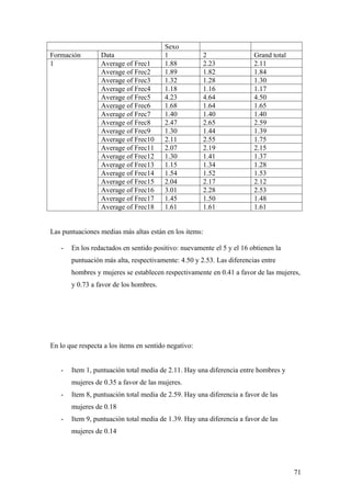 Sexo
Formación         Data                  1             2                Grand total
1                 Average of Frec1      1.88          2.23             2.11
                  Average of Frec2      1.89          1.82             1.84
                  Average of Frec3      1.32          1.28             1.30
                  Average of Frec4      1.18          1.16             1.17
                  Average of Frec5      4.23          4.64             4.50
                  Average of Frec6      1.68          1.64             1.65
                  Average of Frec7      1.40          1.40             1.40
                  Average of Frec8      2.47          2.65             2.59
                  Average of Frec9      1.30          1.44             1.39
                  Average of Frec10     2.11          2.55             1.75
                  Average of Frec11     2.07          2.19             2.15
                  Average of Frec12     1.30          1.41             1.37
                  Average of Frec13     1.15          1.34             1.28
                  Average of Frec14     1.54          1.52             1.53
                  Average of Frec15     2.04          2.17             2.12
                  Average of Frec16     3.01          2.28             2.53
                  Average of Frec17     1.45          1.50             1.48
                  Average of Frec18     1.61          1.61             1.61


Las puntuaciones medias más altas están en los items:

   -   En los redactados en sentido positivo: nuevamente el 5 y el 16 obtienen la
       puntuación más alta, respectivamente: 4.50 y 2.53. Las diferencias entre
       hombres y mujeres se establecen respectivamente en 0.41 a favor de las mujeres,
       y 0.73 a favor de los hombres.




En lo que respecta a los items en sentido negativo:


   -   Item 1, puntuación total media de 2.11. Hay una diferencia entre hombres y
       mujeres de 0.35 a favor de las mujeres.
   -   Item 8, puntuación total media de 2.59. Hay una diferencia a favor de las
       mujeres de 0.18
   -   Item 9, puntuación total media de 1.39. Hay una diferencia a favor de las
       mujeres de 0.14




                                                                                     71
 