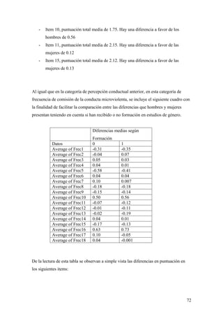 -   Item 10, puntuación total media de 1.75. Hay una diferencia a favor de los
       hombres de 0.56
   -   Item 11, puntuación total media de 2.15. Hay una diferencia a favor de las
       mujeres de 0.12
   -   Item 15, puntuación total media de 2.12. Hay una diferencia a favor de las
       mujeres de 0.13




Al igual que en la categoría de percepción conductual anterior, en esta categoría de
frecuencia de comisión de la conducta microviolenta, se incluye el siguiente cuadro con
la finalidad de facilitar la comparación entre las diferencias que hombres y mujeres
presentan teniendo en cuenta si han recibido o no formación en estudios de género.


                                  Diferencias medias según
                                  Formación
           Datos                  0               1
           Average of Frec1       -0.31           -0.35
           Average of Frec2       -0.04           0.07
           Average of Frec3       0.05            0.03
           Average of Frec4       0.04            0.01
           Average of Frec5       -0.58           -0.41
           Average of Frec6       0.04            0.04
           Average of Frec7       0.10            0.007
           Average of Frec8       -0.18           -0.18
           Average of Frec9       -0.15           -0.14
           Average of Frec10      0.50            0.56
           Average of Frec11      -0.07           -0.12
           Average of Frec12      -0.01           -0.11
           Average of Frec13      -0.02           -0.19
           Average of Frec14      0.04            0.01
           Average of Frec15      -0.17           -0.13
           Average of Frec16      0.63            0.73
           Average of Frec17      0.10            -0.05
           Average of Frec18      0.04            -0.001



De la lectura de esta tabla se observan a simple vista las diferencias en puntuación en
los siguientes items:




                                                                                          72
 