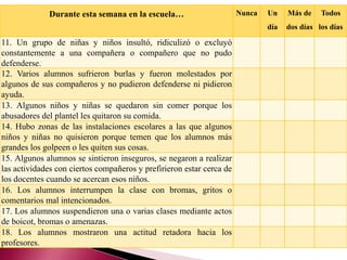 Durante esta semana en la escuela… 
Nunca 
Un día 
Más de dos días 
Todos los días 
11. Un grupo de niñas y niños insultó, ridiculizó o excluyó constantemente a una compañera o compañero que no pudo defenderse. 
12. Varios alumnos sufrieron burlas y fueron molestados por algunos de sus compañeros y no pudieron defenderse ni pidieron ayuda. 
13. Algunos niños y niñas se quedaron sin comer porque los abusadores del plantel les quitaron su comida. 
14. Hubo zonas de las instalaciones escolares a las que algunos niños y niñas no quisieron porque temen que los alumnos más grandes los golpeen o les quiten sus cosas. 
15. Algunos alumnos se sintieron inseguros, se negaron a realizar las actividades con ciertos compañeros y prefirieron estar cerca de los docentes cuando se acercan esos niños. 
16. Los alumnos interrumpen la clase con bromas, gritos o comentarios mal intencionados. 
17. Los alumnos suspendieron una o varias clases mediante actos de boicot, bromas o amenazas. 
18. Los alumnos mostraron una actitud retadora hacia los profesores.  